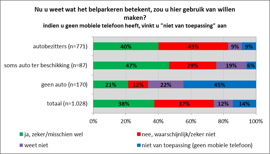 BELPARKEREN Er is een promotiecampagne geweest in Delft over belparkeren. Allereerst konden de respondenten aangeven of zij de diverse uitingen van de Delftse promotiecampagne kennen.