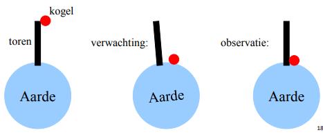 Tegen Copernicus: hemelse argumenten (o.a. Venus en Mars even groot), maar ook aardse (mechanica) argumenten.