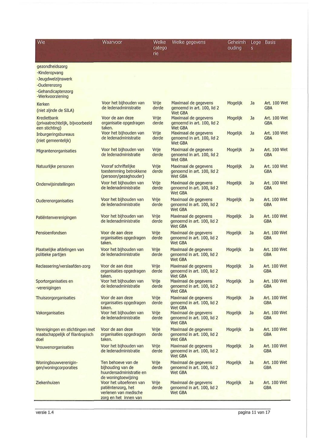 Waarvoor Welke catego Welke gegevens Geheimh Lege Basis ouding gezondheidszorg -Kinderopvang -Jeugdwelzijnswerk -Ouderenzorg -Gehandicaptenzorg -Werkvoorziening Kerken (niet zijnde de SILA)