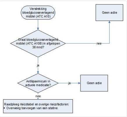 MFB: Antilipaemica bij diabetes mellitus type 2 Wanneer een apotheekmedewerker een geneesmiddel aanschrijft dat kan leiden tot een van de' MFB's, wordt op de achtergrond een stroomschema doorlopen.