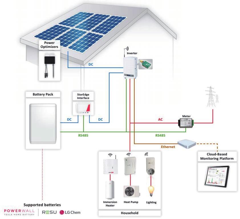 Afbeelding 2: Device Control met StorEdge