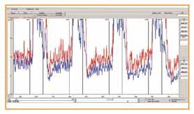 figuur 1: Normale activiteit (bekkenbodemmusculatuur) figuur 2: Overactiviteit (bekkenbodemmusculatuur) Na het diagnostisch proces stelt de bekkenfysiotherapeut de bekkenfysiotherapeutische diagnose,