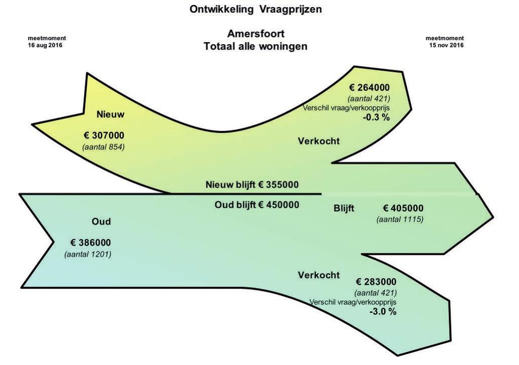 Regio Amersfoort Bovenstaand model geeft schematische informatie over de ontwikkeling van de vraagprijzen, het aanbod en de verkopen zoveelste kwartaal op rij verder op.