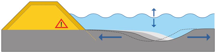 Geulbeheer Als de Waddenzee niet volledig mee groeit met de zeespiegel, zal er meer water tussen de eilanden heen en weer stromen, waardoor meer erosie optreedt.