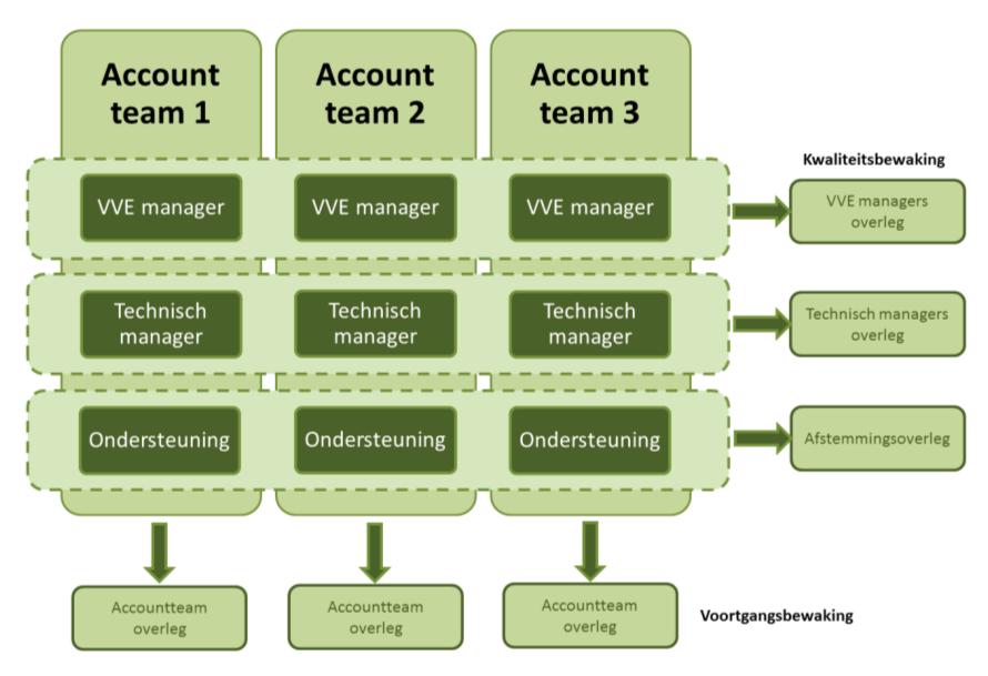 Samenstelling Team VvE Verwey Vastgoed beschikt over Klantenteams met een vergelijkbare samenstelling: VvE managers, technisch managers en een verbindende assistent accountteam (zie onderstaand