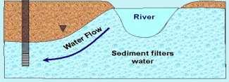 Oppervlaktewater Bij voorkeur geen rechtstreekse inname rivierwater, maar gebruik maken van oeverfiltratie (zuivering door de bodem, schoner water door
