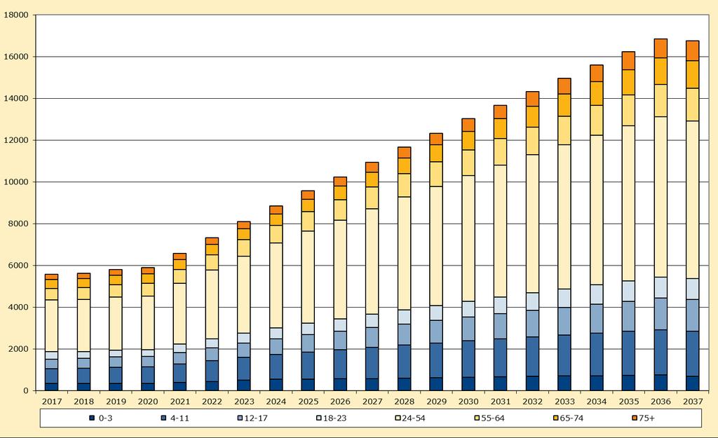 4.4 Stadsdeel Valkenburg In de vorige prognose waren voor 1 januari 2017 totaal 5.460 inwoners voor dit gebied berekend. Het zijn er uiteindelijk 5.571 geworden.