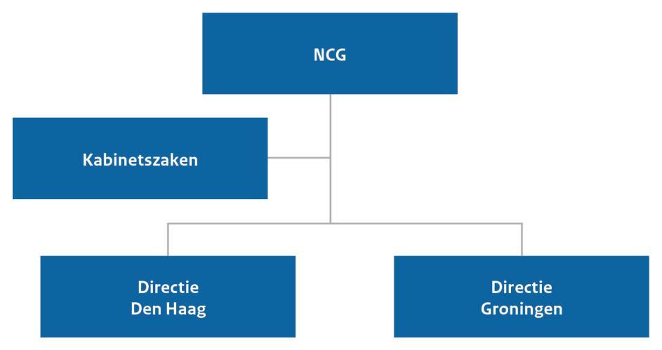 8 Organisatie, sturing en financiën 8.1 Organisatie De interne organisatie van de NCG is verdeeld over twee directies. De directie Groningen en de directie Den Haag.