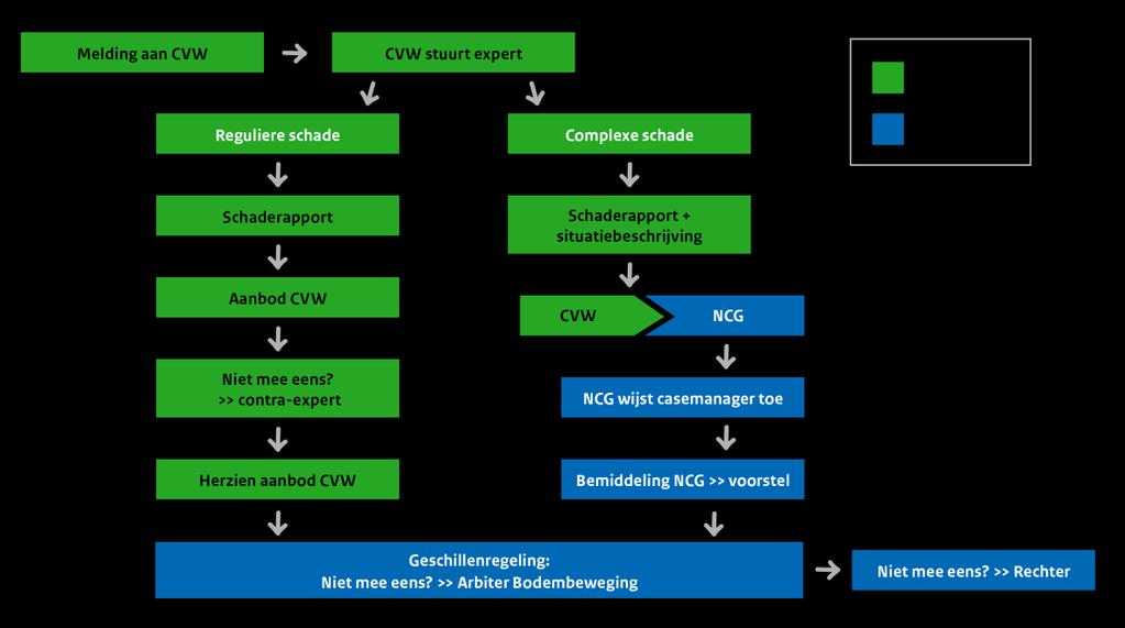 Figuur 2: Proces schadeafhandeling De criteria voor complexe schade zijn: Samenloop van factoren van schade. Omstandigheden die van invloed zijn op herstel van schade.