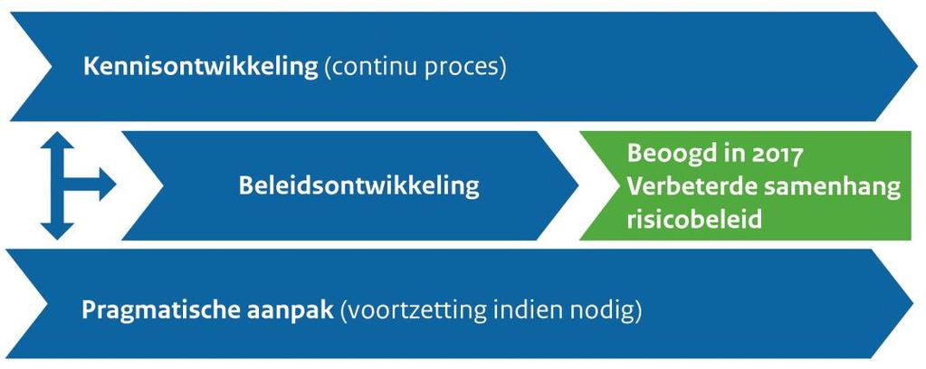 Industrie Ook voor de chemische industrie geldt als uitgangspunt dat het bestaande veiligheidsniveau niet mag worden aangetast door de aardbevingen, en ook hier is het bepalen van de toetsingskaders