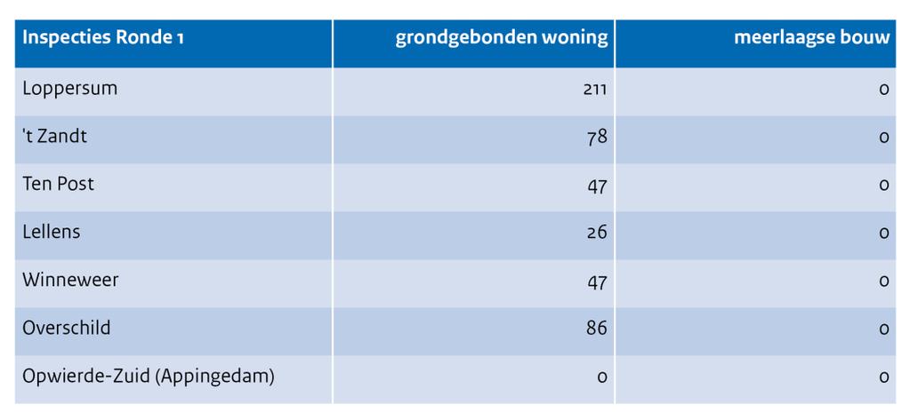 Figuur 11: Inspectie-aantallen ronde 1 - eerste helft van 2017 Ronde 2 van prioritair aangewezen gebieden Onder de tweede ronde van prioritair aangewezen gebieden vallen: Middelstum Stedum Holwierde