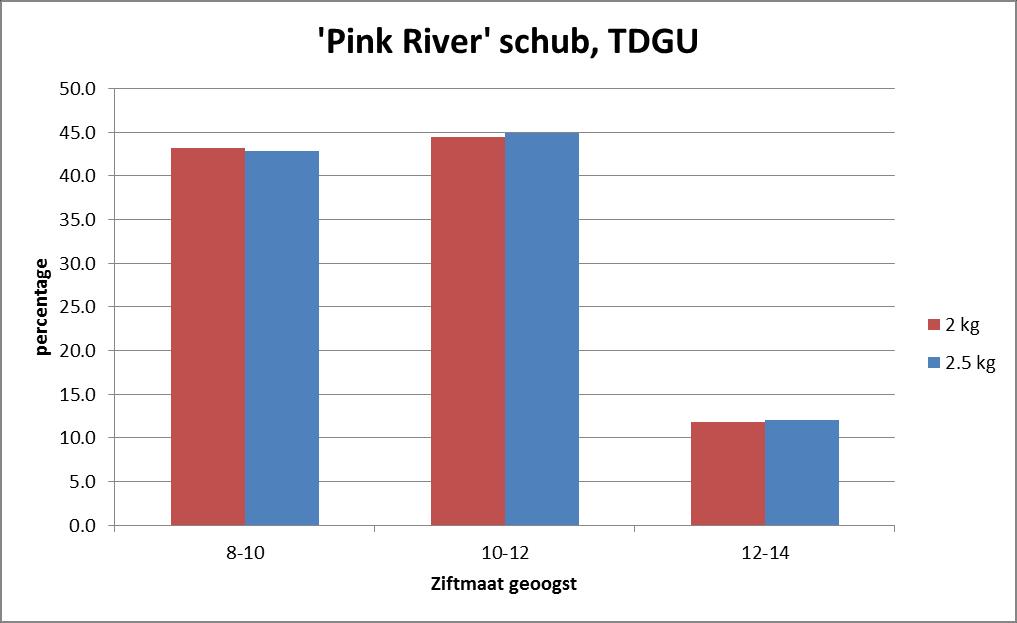 Resultaten NH, Pink River Tot gew (kg) Aantal 8