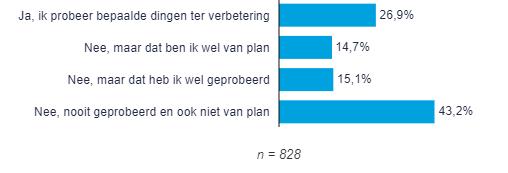 Wat opvalt is dat 43% van de respondenten die moeilijk uit bed komen aangegeven heeft dat zij nooit iets geprobeerd hebben en dat ook niet van plan