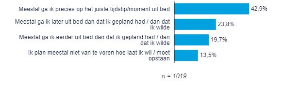 Slapen algemeen (3) Meer dan 20% van de respondenten die een wekker gebruikt snoozed bijna elke ochtend zijn wekker.