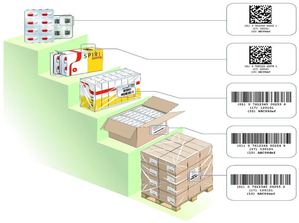 Idealiter op alle verpakkingsniveaus identifiers en data carriers PM: getoonde beelden zijn