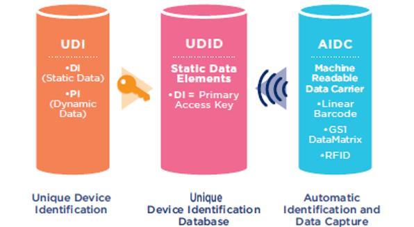 UDI systeem en GS1 systeem UDI systeem zoals gedefinieerd door IMDRF IMDRF: International Medical Device Regulators Forum GS1 systeem