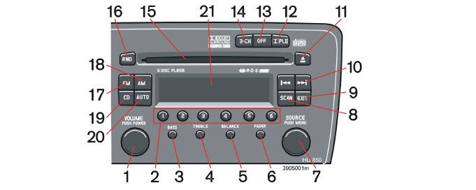 Audiosysteem (extra) Audiosysteem HU-850 1. POWER (aan/uit) Indrukken VOLUME Omdraaien 2. Voorkeurtoetsen radiozenders/positie kiezen in cd-wisselaar (1 6) 3. BASS Indrukken en omdraaien 4.