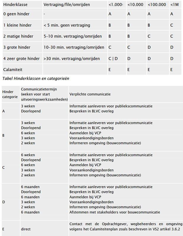 2.5 Verkeershinder Het aantal gehinderde motorvoertuigen gedurende de werkzaamheden is minder dan 10.000 motorvoertuigen.