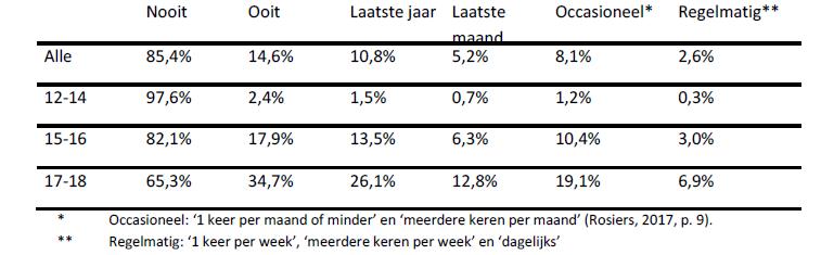 Prevalentie cannabisgebruik onder