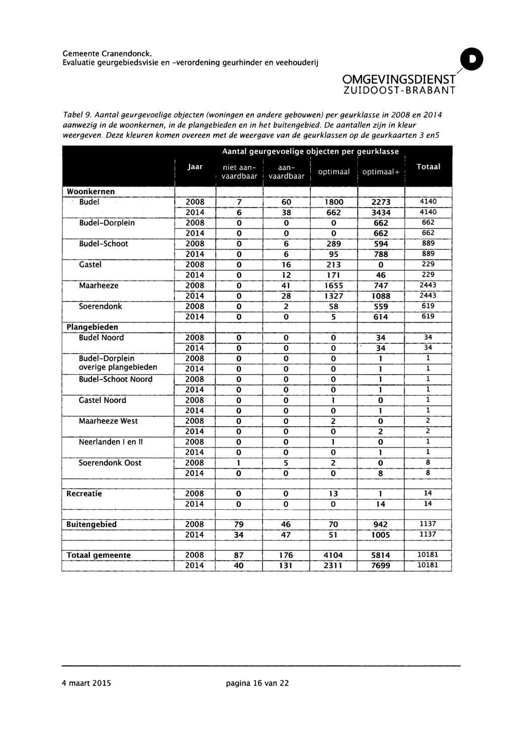 O OMGEVINGSDIENS/ Tabel 9. Aantal geurgevoelige objecten (woningen en andere gebouwen) per geurklasse in 2008 en 2014 aanwezig in de woonkernen, in de plangebieden en in het buitengebied.
