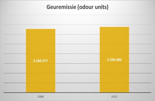 . De toename bedraagt ruim10