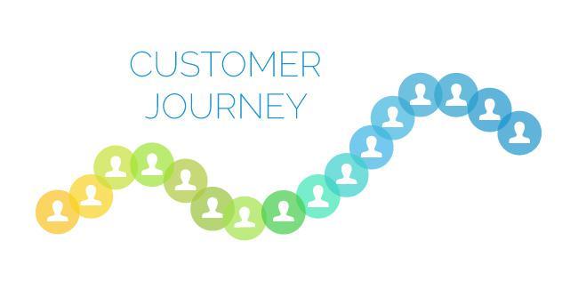 Customer journey. Customer journey betekent letterlijk, de reis van de klant ofwel het koopproces van een klant.