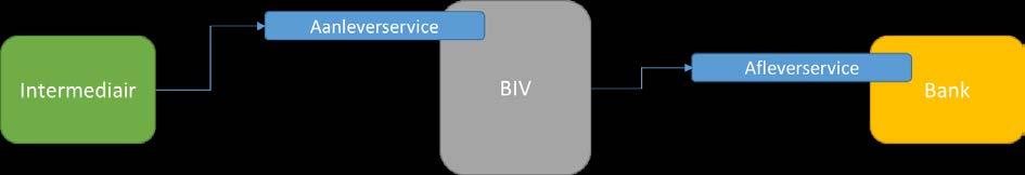 van SOAP volgens de WS-Interoperability-standaarden Basic Profile 1.2 en Basic Security Profile 1.0, en de toepassing van PKIoverheid-certificaten.