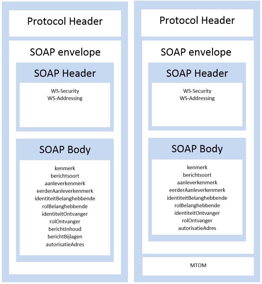 3 SOAP-bericht 3.1 Structuur SOAP request De SOAP request bevat het "aanlever"-verzoek. In onderstaand figuur wordt de opbouw van de SOAP request getoond.