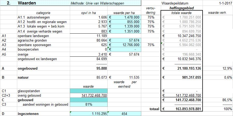 Recapitulatie waarden Artikel 4 en 5 Tariefdifferentiatie Het algemeen bestuur van een waterschap kan besluiten de belastingtarieven, zoals die voor de categorieën ongebouwd, natuur en gebouwd in de