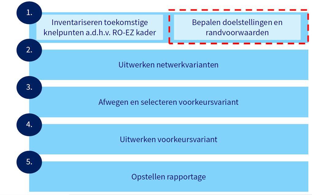 Proces en aanpak RO-EZ kader Capaciteitsknelpunten Netwerkvarianten