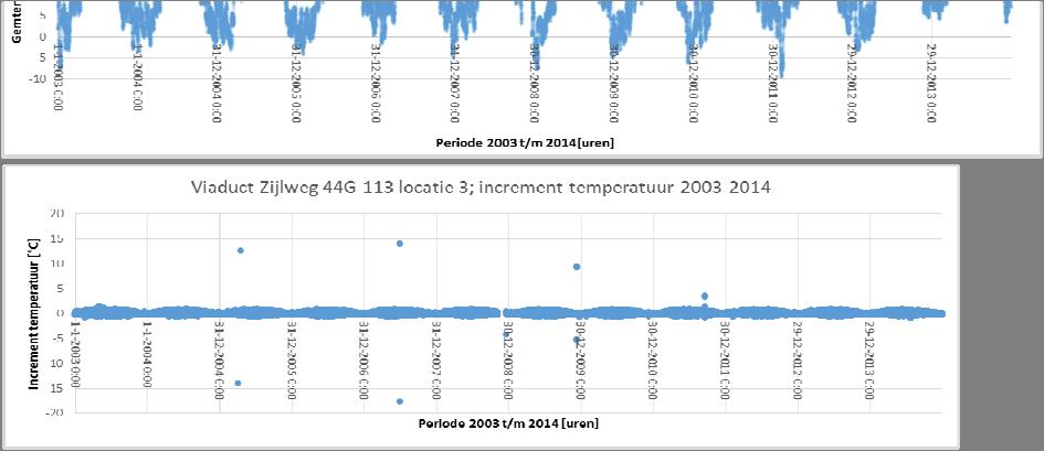 Zijlweg temperatuur sensor 3 19 Zijlweg temperatuur statistiek Alle gegevens Eerste jaar Laatste jaar Gemiddelde Standaard afwijking