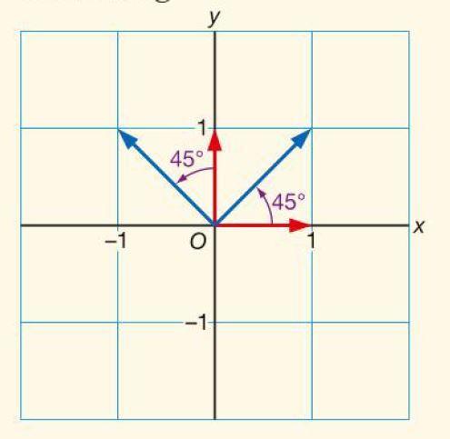 11.2 Lineaire afbeeldingen [1] Voorbeeld: Het punt A(7, -4) wordt ten opzichte van de oorsprong over 45 geroteerd en vermenigvuldigd met 2. Bereken de coördinaten van het beeld A.