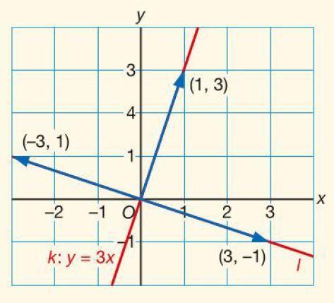 11.2 Lineaire afbeeldingen [1] Voorbeeld: Het punt A(4, 0) wordt gespiegeld in de lijn k: y = 3x. Bereken de coördinaten van het beeld A.