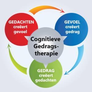 Psychologische behandeling: cognitieve gedragstherapie 10 gesprekken in 3 maanden (6 live 4