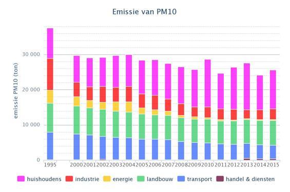 Situatie in Vlaanderen Primair fijn stof Bron: VMM, www.milieurapport.