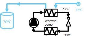 Hoog temperatuur cascade warmtepomp Cascade R-32 / R134a warmtepomp, dit zijn 2 warmtepompen met elkaar in serie geschakeld.