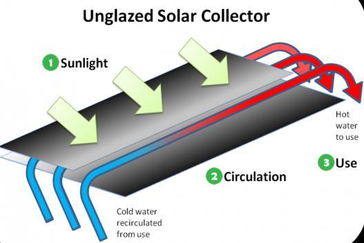 Figuur 2: twee voorbeelden van zonnecollectoren: een ongedekte variant (links) en een afgedekte variant (rechts). 3.