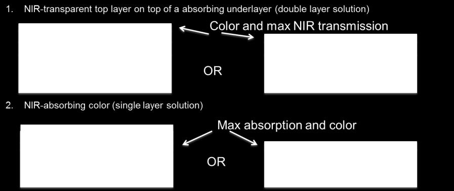 TNO 2017 R10624 8 / 20 Figuur 3: twee voorbeelden hoe absorptie van het NIR deel van het zonlicht kan worden bereikt.