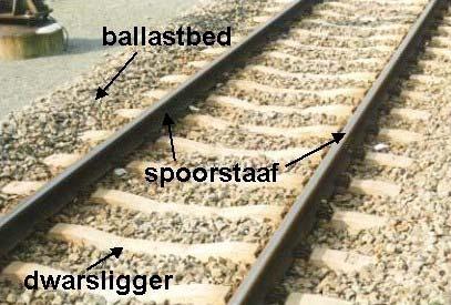 Ballastspoor Klassiek ballastspoor bestaat uit een spoorraamwerk dat gevormd wordt door de twee spoorstaven en de dwarsliggers.