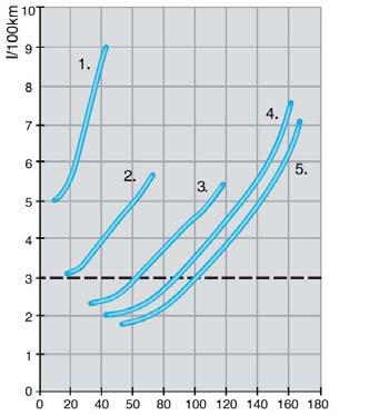 Maar de NEDC is niet representatief bij benzine-auto s al een behoorlijk verschil tussen opgave verbruik door de fabrikant en werkelijk gerealiseerd verbruik bij een elektrische auto wordt