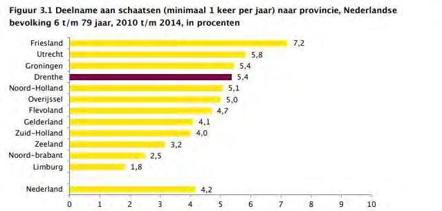 De (Nederlandse) inwoners uit het marktgebied van de Hoogeveense baan zijn in 2020 gemiddeld 33 minuten onderweg om een