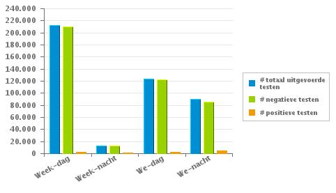 2017-2018 1. Huidige campagne Er werden 438.800 testen uitgevoerd, waarvan 2,10 % een positief resultaat hadden Dag Nacht sub-totaal Dag Nacht sub-totaal # totaal uitgevoerde testen 211.952 13.