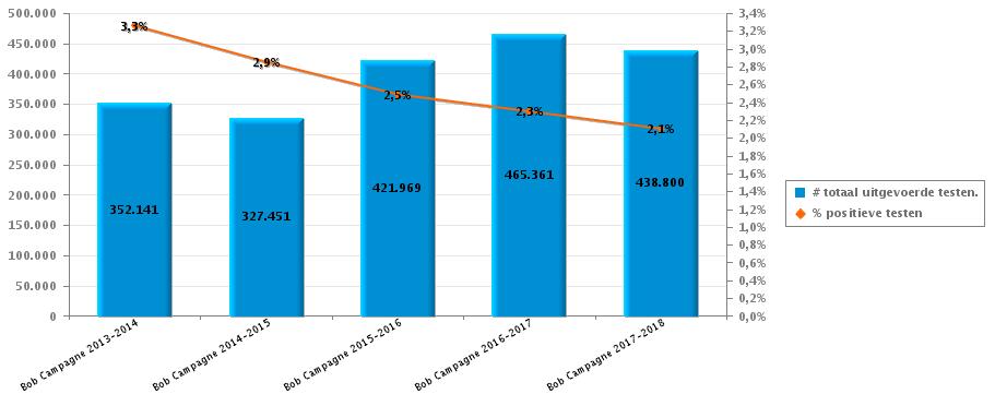 2017-2018 3. Vergelijking met de voorgaande BOB-Campagnes 2013-2014 2014-2015 2015-2016 2016-2017 2017-2018 # uitgevoerde testen 352.141 327.451 421.969 465.361 438.800 # alerte ademtesten 3.682 2.