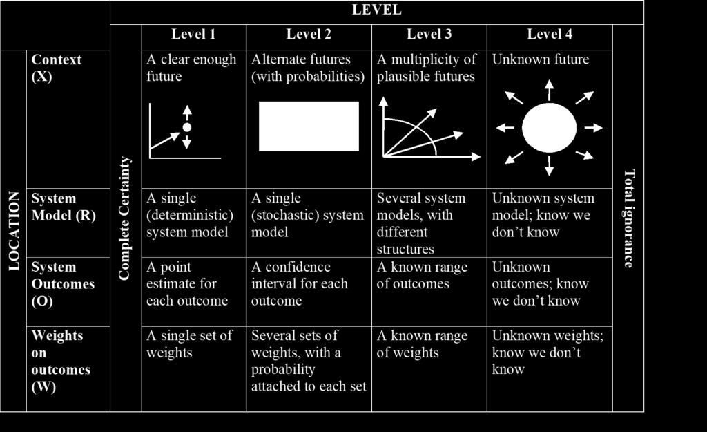 Levels of