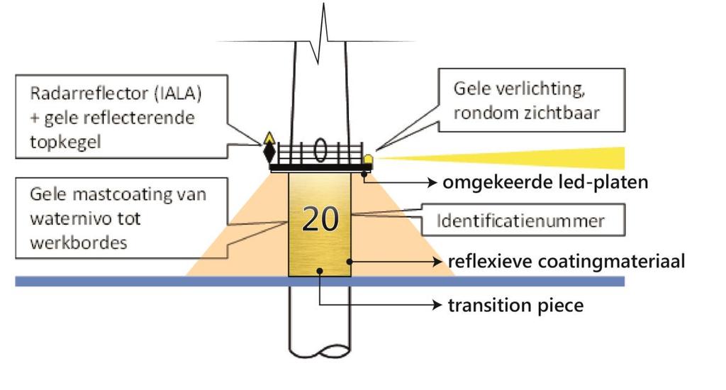 reflexieve coatingmaterialen in de transition piece. Afbeelding 4.1 illustreert een voorbeeld van de verlichting op het identificatienummer. Afbeelding 4.1 Licht naar beneden: verlichting op identificatienummer van turbine 4.