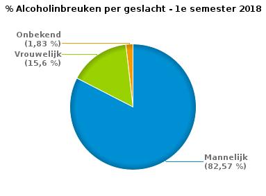 22 51-60 17 5 0 22 60+ 12 1 0 13 Onbekend 0 0 1 1 90 17 2 109 Aantal inbreuken drugs per geslacht en per