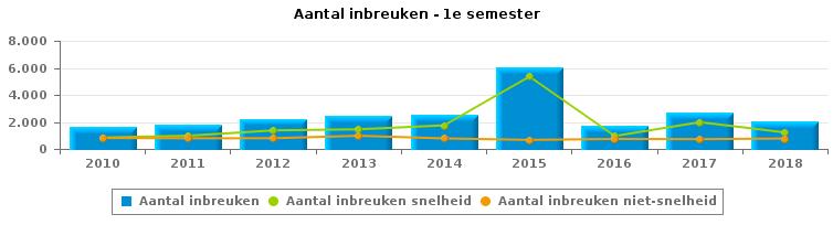 VERKEERSINBREUKEN (autosnelwegen inbegrepen) : ALGEMEEN OVERZICHT Vergelijking 1e semester 2010-2018 2010 2011 2012 2013 2014 2015 2016 2017 2018 AANTAL