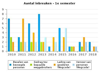 (Wegcode) 2 7 4 2 3 3 1 3 1 Vervoer van personen (Wegcode) 0 2 2 3 2 5 0 2 1 Gebodsborden 2 1 3 3 4 2