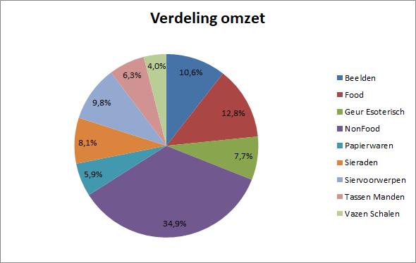 Figuur 2. Verdeling omzet over 2017. 6. Activiteiten Op basis van het resultaat van 2016 is in 2017 in totaal 11.