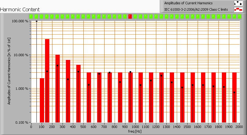 De harmonischen van de stroom uitgezet tegen de eisen voor harmonischen vanuit IEC61000-3-2:2006 A2:2009 Voor vermogens > 25 W gelden er limieten voor de harmonischen.